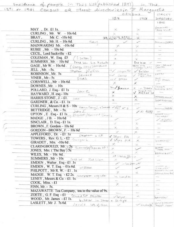 List of contributors to Jubilee Celebrations in St Margaret's at Cliffe. 1897